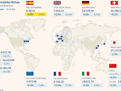 El Ibex cede un 0,4% semanal y pierde los 8.400 puntos lastrado por la banca