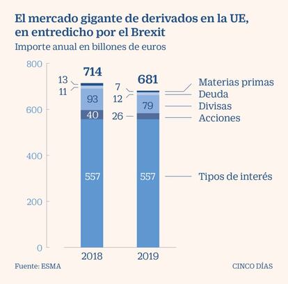 El mercado gigante de derivados en la UE, en entredicho por el Brexit