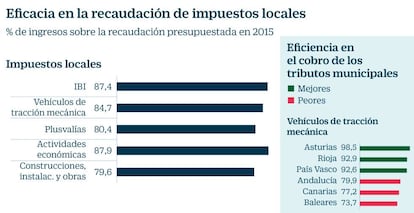 Eficacia en la recaudación de impuestos locales