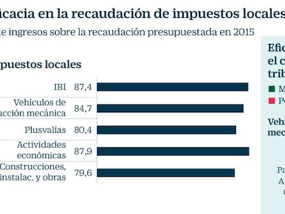 Eficacia en la recaudación de impuestos locales