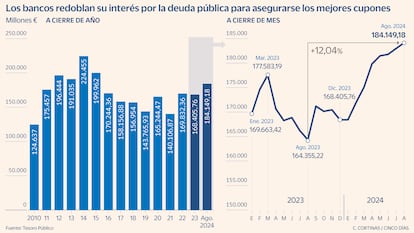 Los bancos redoblan su interés por la deuda pública para asegurarse los mejores cupones