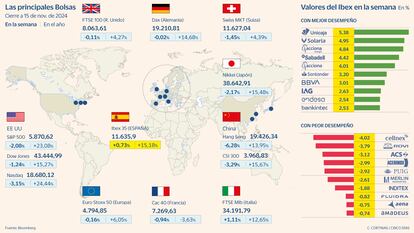 Las principales Bolsas a 15 de noviembre de 2024