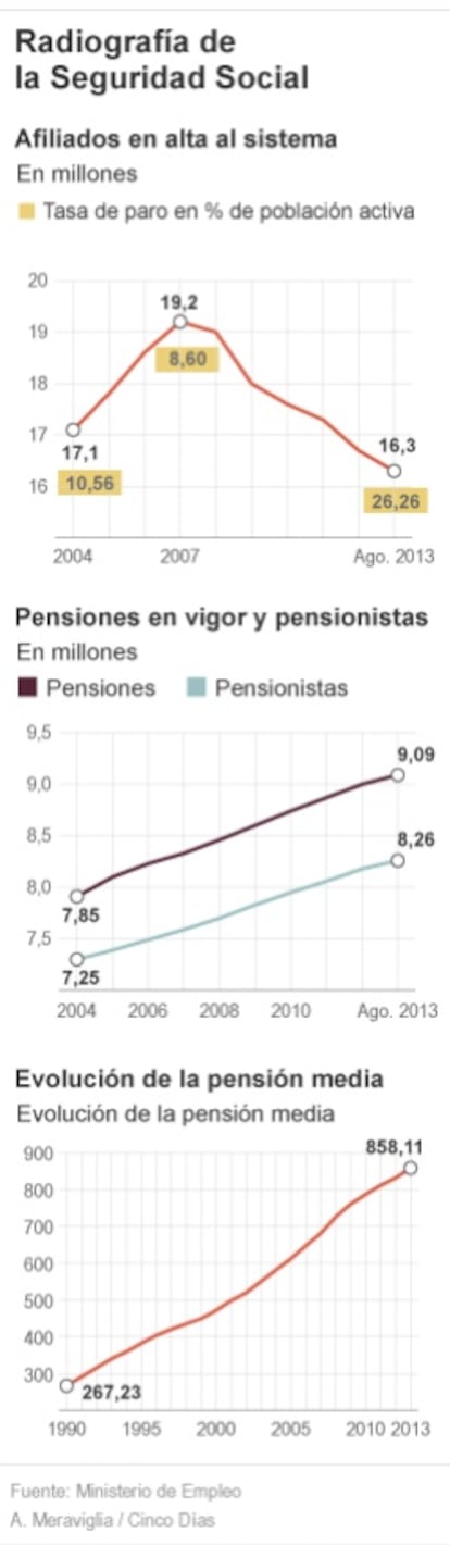 Radiografía de la Seguridad Social