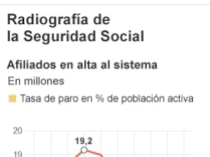 La reforma de las pensiones choca con la oposición parlamentaria