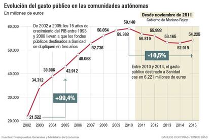 Evolución del gasto sanitario autonómico