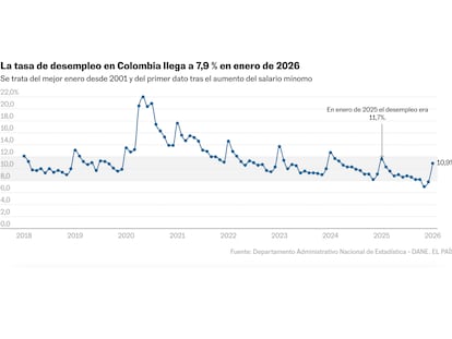 El desempleo en Colombia inicia 2026 en el 10,9%