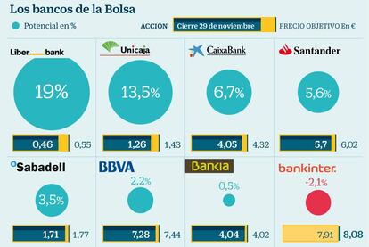 Potencial de los bancos