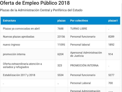 El Gobierno aprueba la mayor oferta de empleo público en 10 años: 30.800 plazas