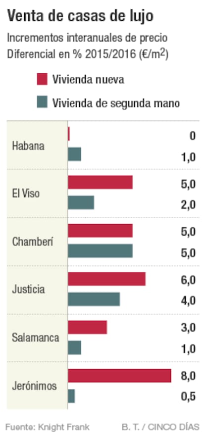 Venta de casas de lujo