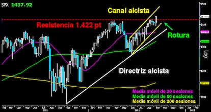 EL S&P 500 CONQUISTA NUEVOS M&Aacute;XIMOS