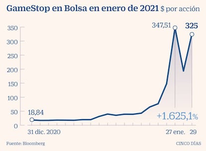 GameStop en Bolsa en enero de 2021