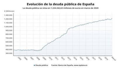 Evolución de la deuda pública hasta marzo de 2020 (Banco de España).
 