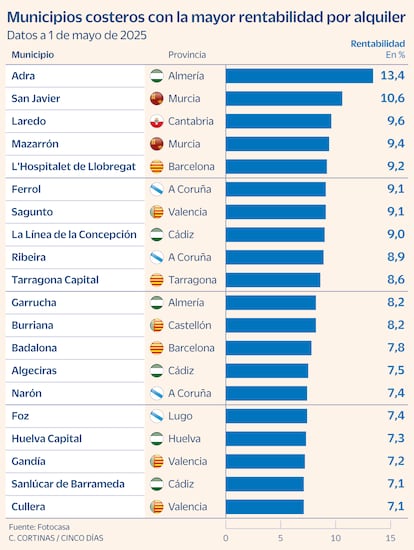 Municipios costeros con la mayor rentabilidad por alquiler