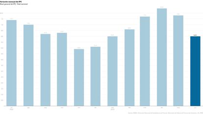 Gráfica de la inflación en Argentina de julio de 2022 a junio de 2023.