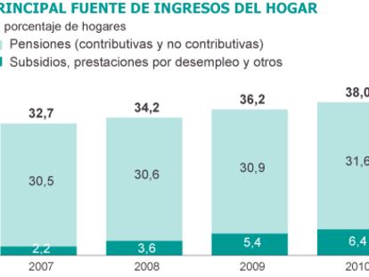 Fuente: INE.