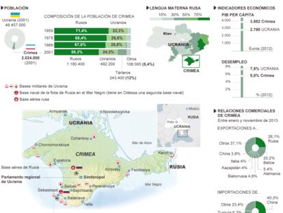 Fuente: Censo ucranio 2001, Banco Mundial, Ministerio de Economía, Desarrollo y Comercio de Crimea, Insituto Nacional de Estadística ucranio, Globalsecurity.org.