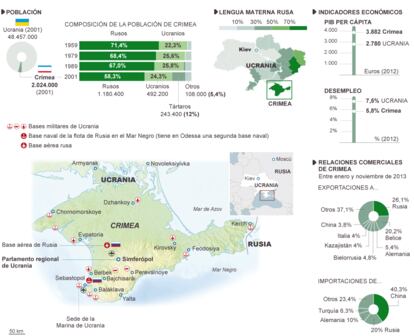 Fuente: Censo ucranio 2001, Banco Mundial, Ministerio de Economía, Desarrollo y Comercio de Crimea, Insituto Nacional de Estadística ucranio, Globalsecurity.org.