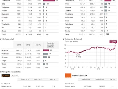 El mercado español de las telecomunicaciones