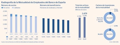 Radiografía de la mutualidad de empleados del Banco de España