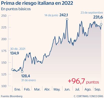 Prima de riesgo italiana en 2022