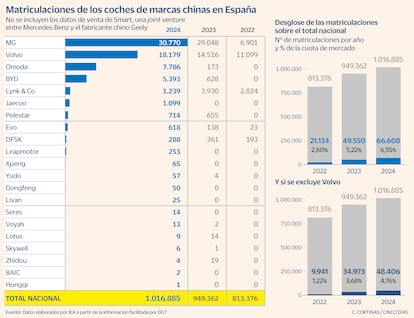 Matriculaciones de los coches de marcas chinas en España