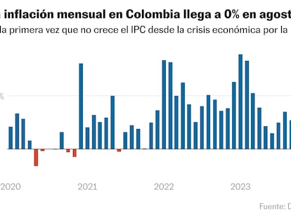 La inflación se frena en Colombia: en agosto no subieron los precios