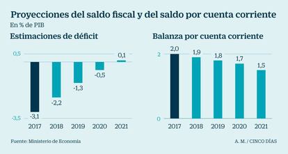 Saldo fiscal y saldo por cuenta corriente