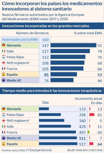 Cómo incorporan los países los medicamentos innovadores al sistema sanitario