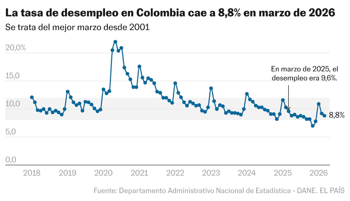 El desempleo en Colombia baja a 8,8% en marzo
