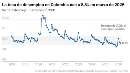 El desempleo en Colombia baja a 8,8% en marzo