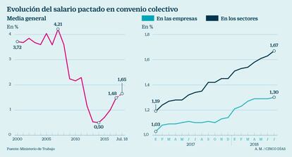 Salarios pactados en convenio colectivo