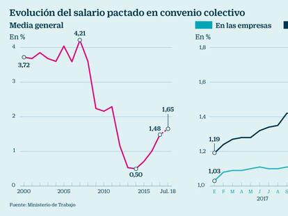 Hostelería y construcción ya cumplen el alza media general pactada del 2%