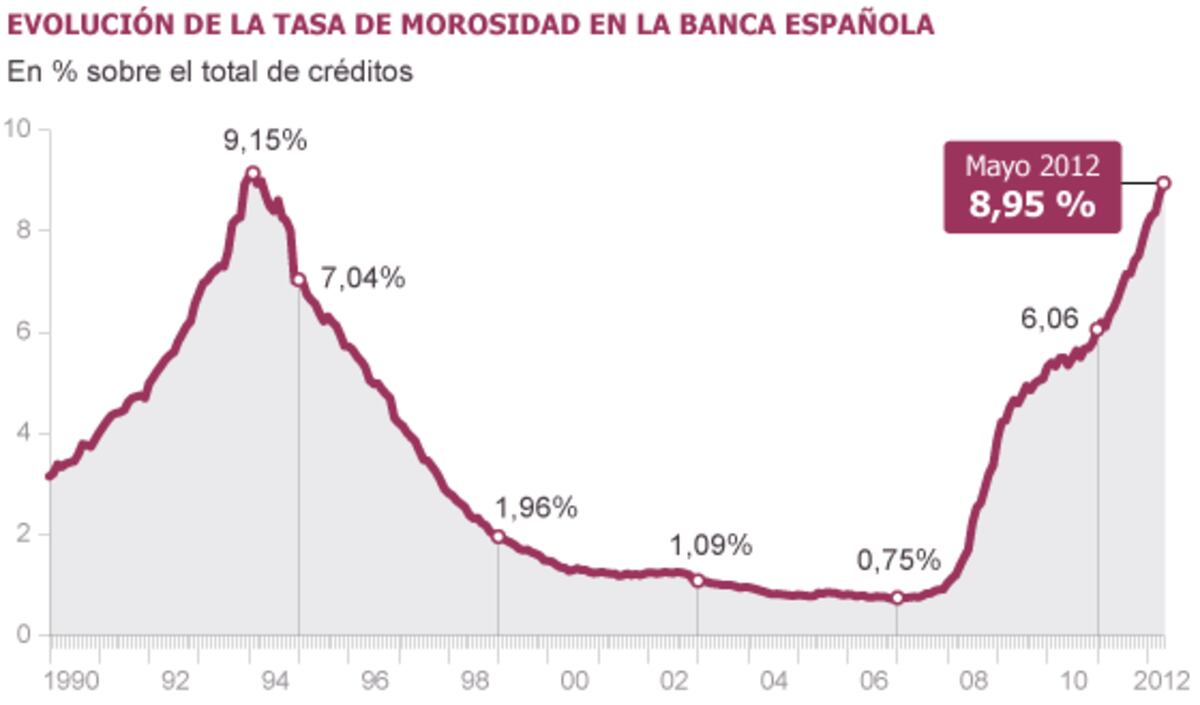 La morosidad en la banca roza máximos históricos con un 8,95% de los ...