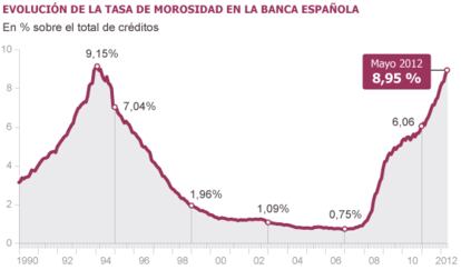 Fuente: Banco de España