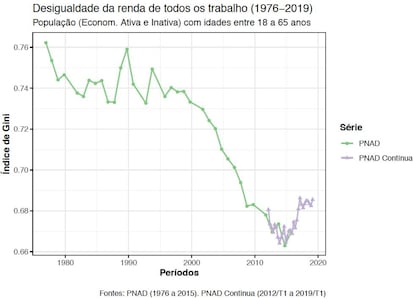 Quanto mais perto de 1, maior é a desigualdade.