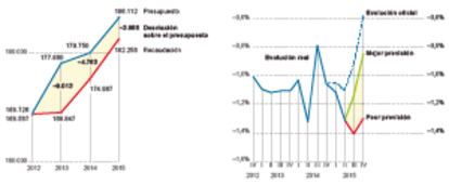 La desviación de las cuentas públicas