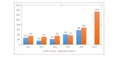 Fuente: elaboración propia a partir de datos de los organismos públicos mencionados. * Sobre los datos 2017 solo hemos tenido acceso a los ofrecidos por el Departamento catalán.
