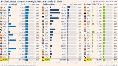 Envejecimiento personal sanitario Gráfico