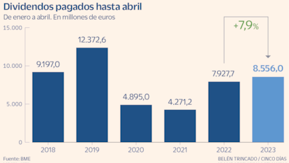 Dividendos pagados hasta abril