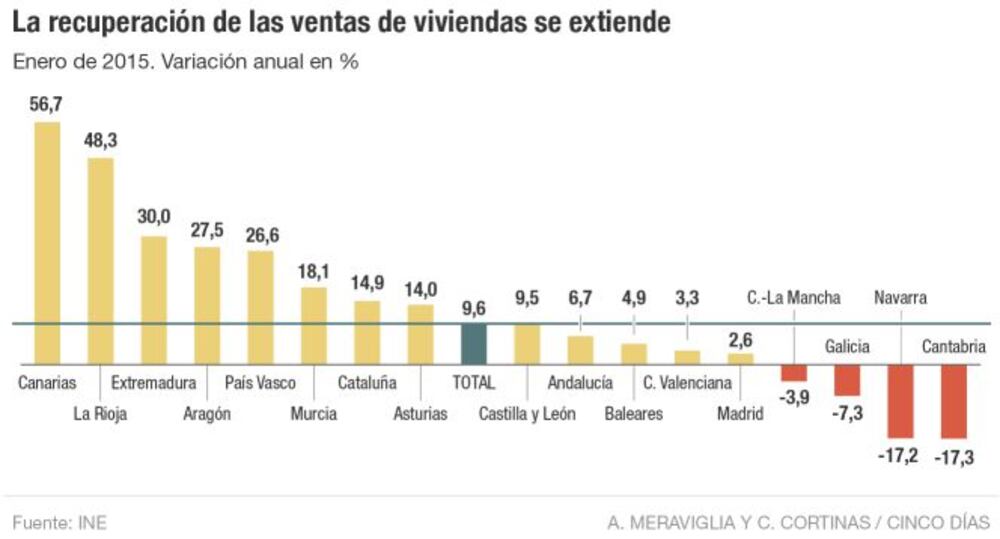 La compra de casas acelera y ya solo cae en cuatro regiones | Economía ...