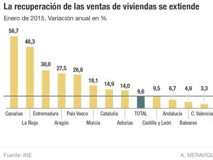 La compra de casas acelera y ya solo cae en cuatro regiones