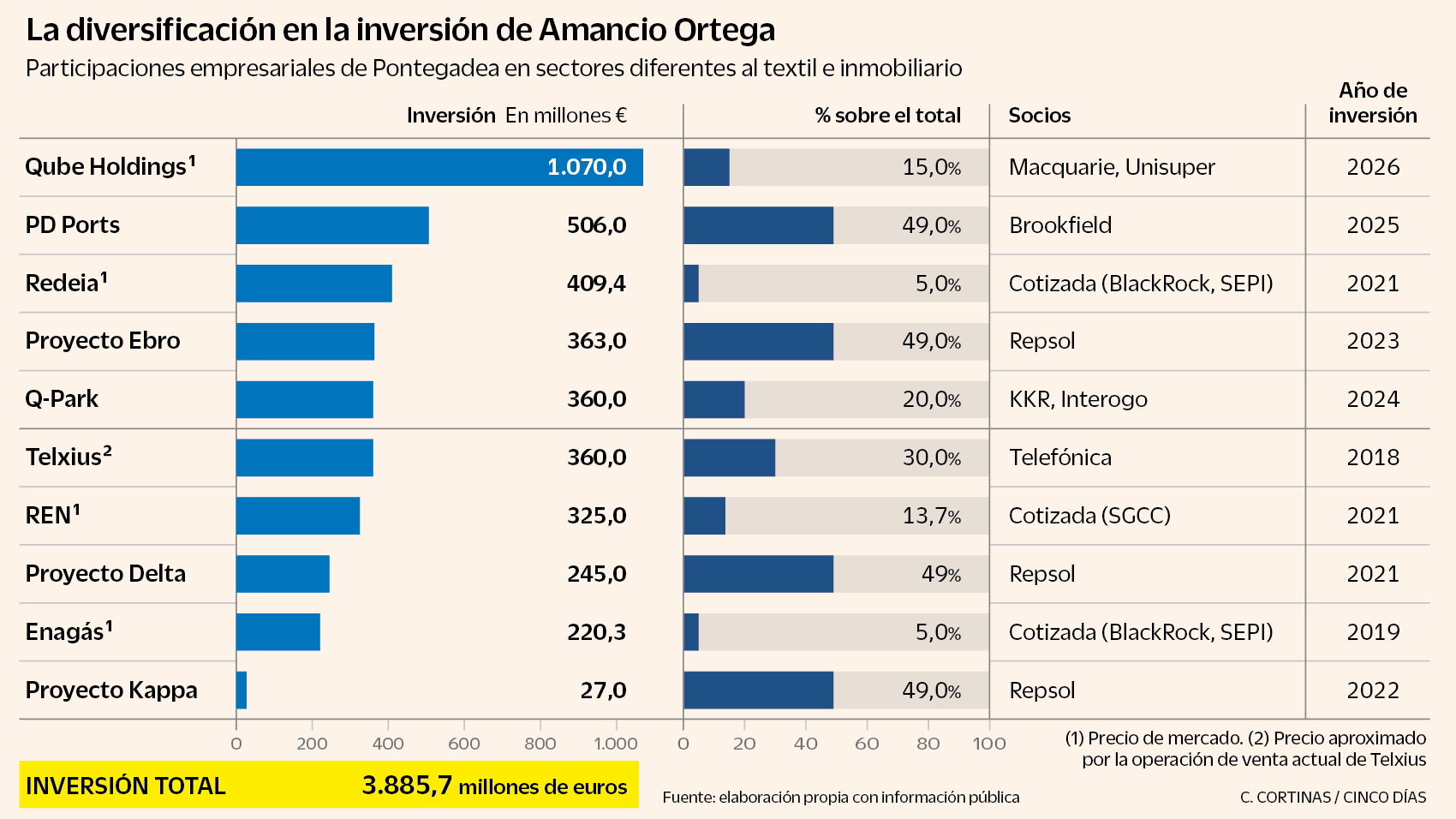 Amancio Ortega sale de la lusa REN y mantiene otros 3.560 millones invertidos en sectores estratégicos