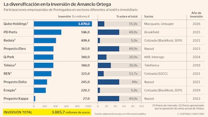 La diversificación en la inversión de Amancio Ortega