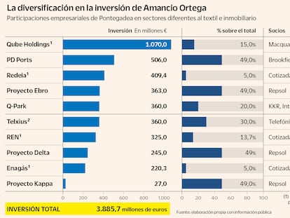 La diversificación en la inversión de Amancio Ortega