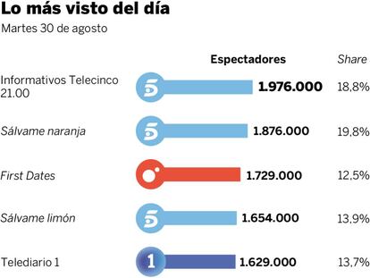Audiencias del martes 30 de agosto