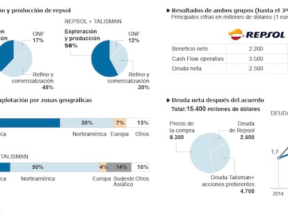 La suma de Repsol y Talisman