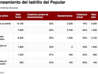 Las claves de la venta de la filial inmobiliaria del Popular