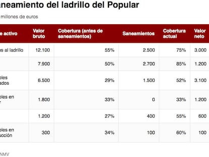 Las claves de la venta de la filial inmobiliaria del Popular