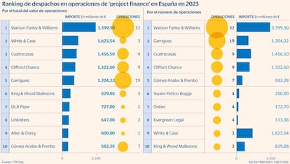 Project finance despachos