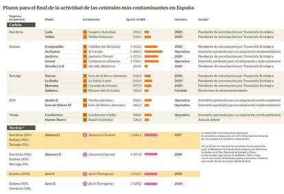 Plazos para el final de la actividad de las centrales más contaminantes en España